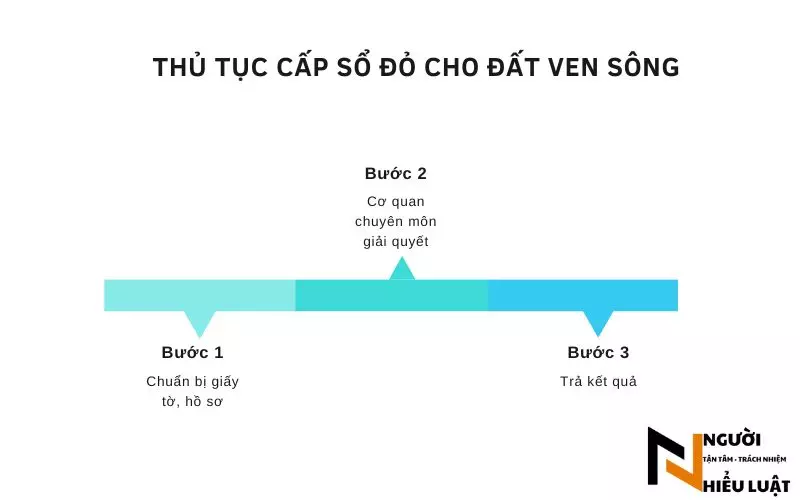 Thủ tục cấp sổ đỏ cho đất ven sông