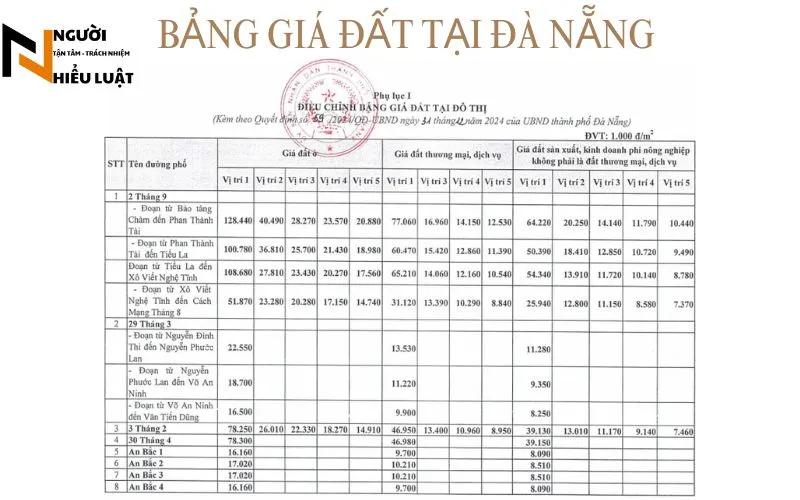 Bảng giá đất Đà Nẵng