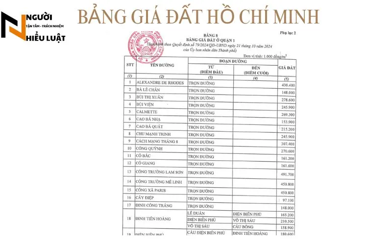 Bảng giá đất Hồ Chí Minh